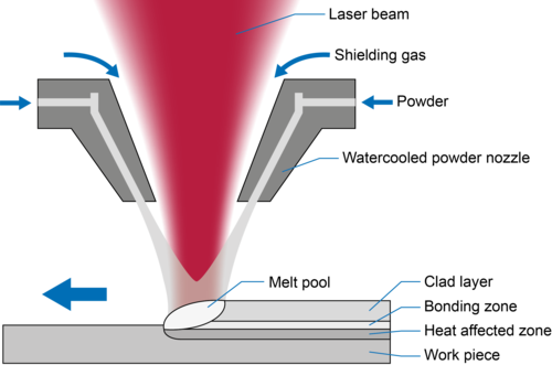Mechanism of Laser Cladding